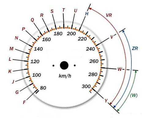схема индексов скорости